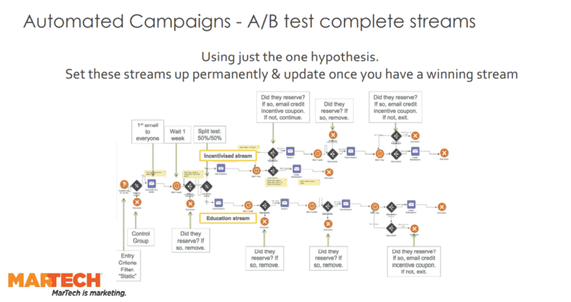 How testing can give your email marketing a conversions boost