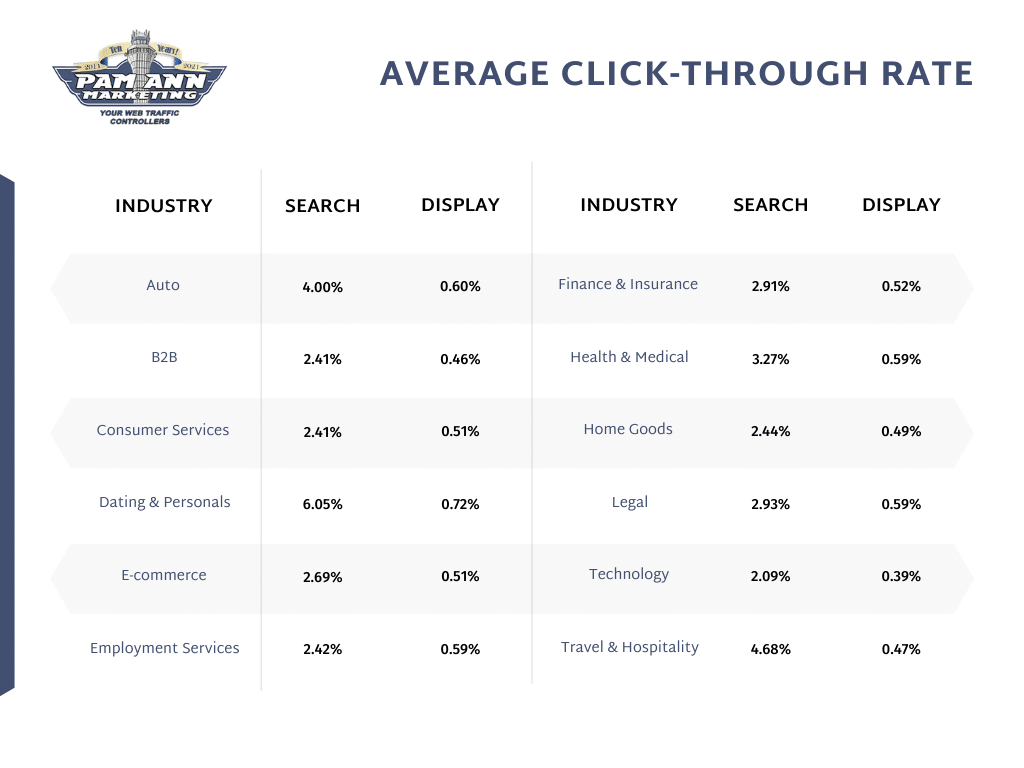 Average Cost-Per-Click Rates By Industry