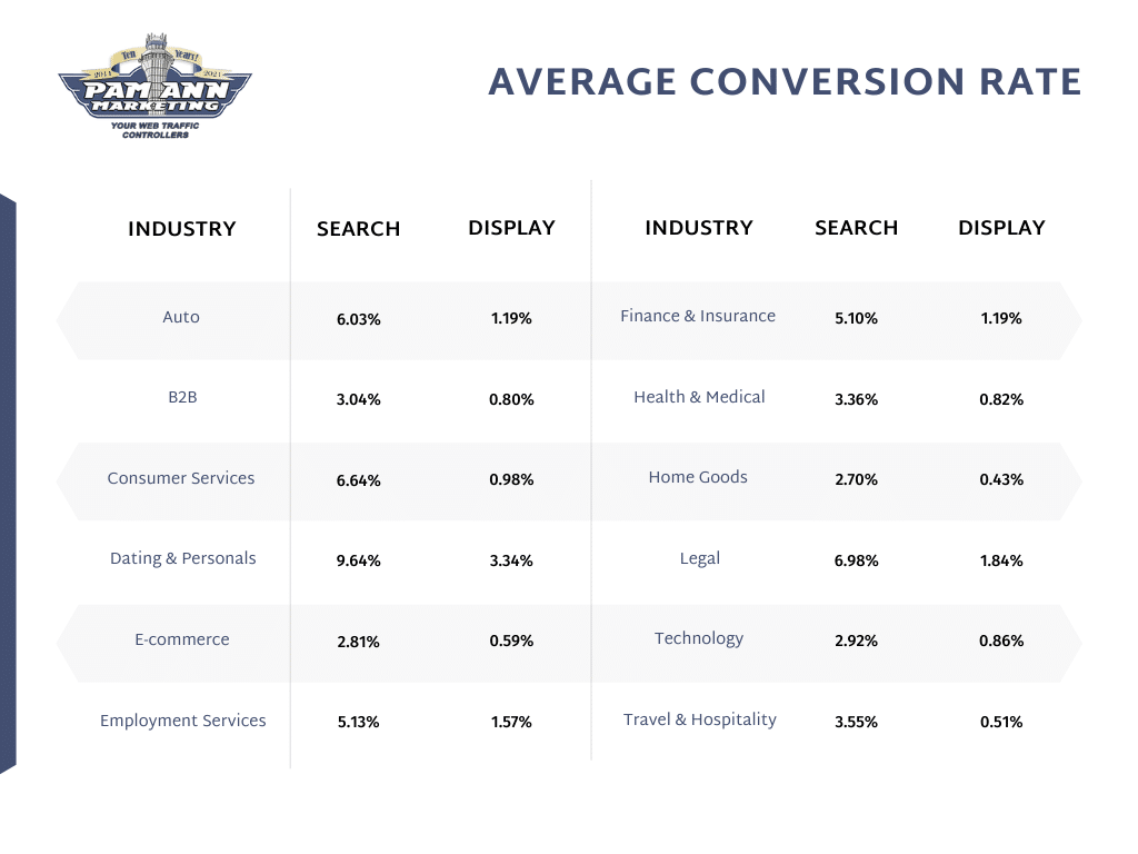 Average Cost-Per-Click Rates By Industry