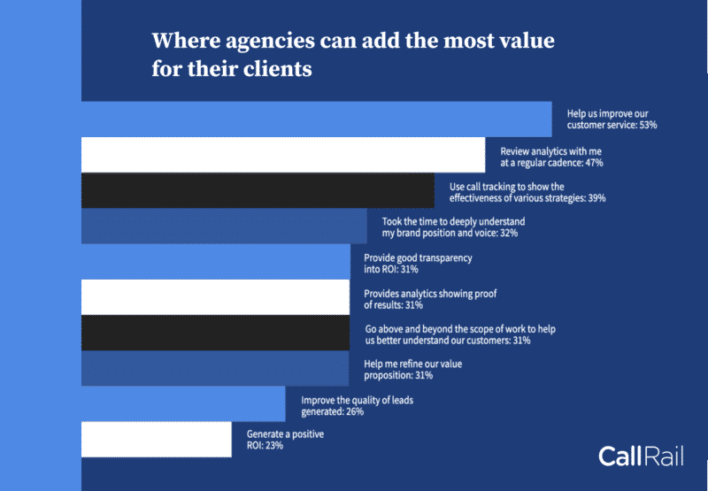 What clients need from your marketing agency today