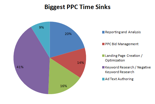 PPC Reporting Guide: How to Learn, Inform,  and  Impress With Your Data