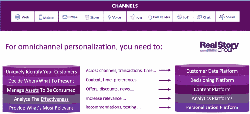 A holistic personalization technology strategy