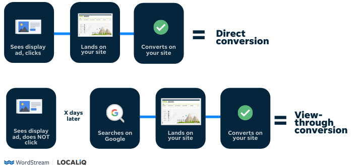 Can We Trust View-Through Conversions? An Experiment Reveals!
