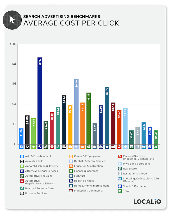 New Paid Search Advertising Benchmarks for 2021