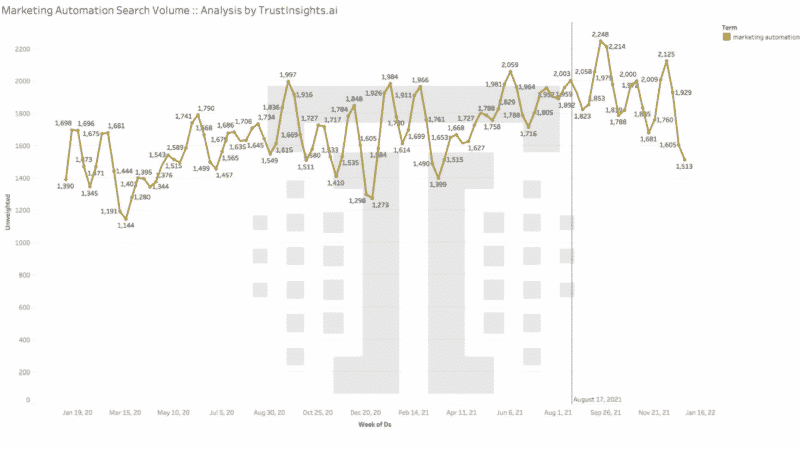 Using AI-powered predictive analytics to time your next move