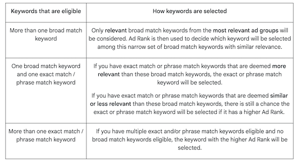 New Changes to Google Ads Keyword Matching: What It Really Means
