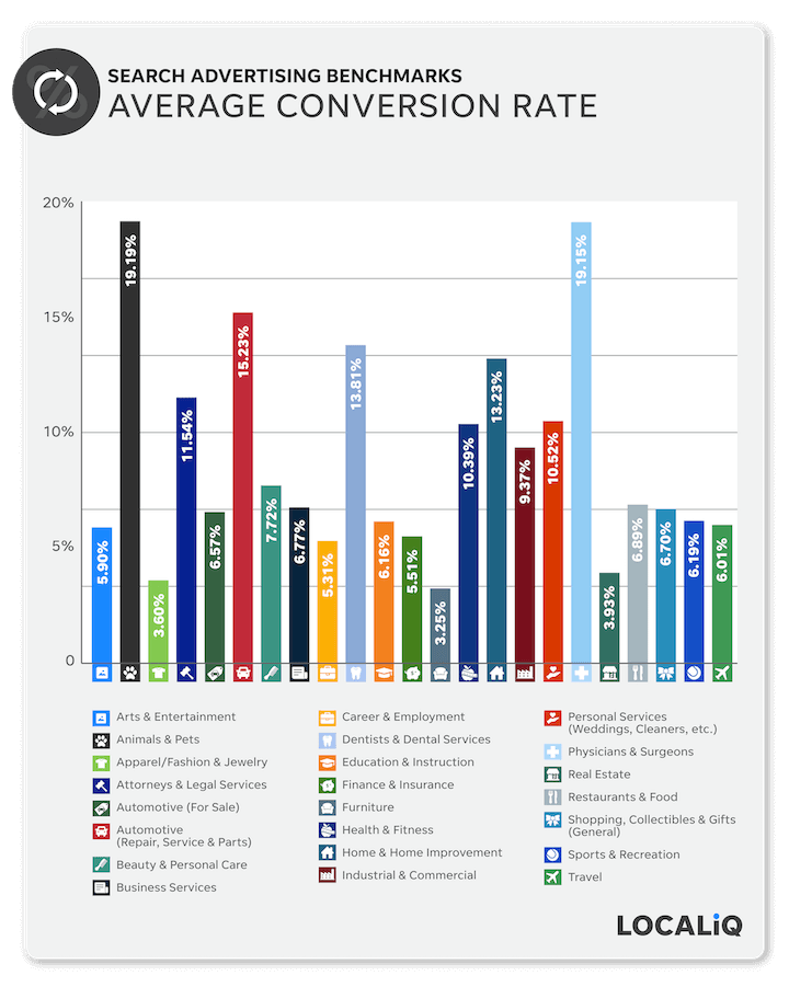 New Paid Search Advertising Benchmarks for 2021
