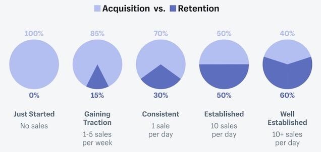 What Growth Marketing Really Means (+22 Strategies to Do It Right)