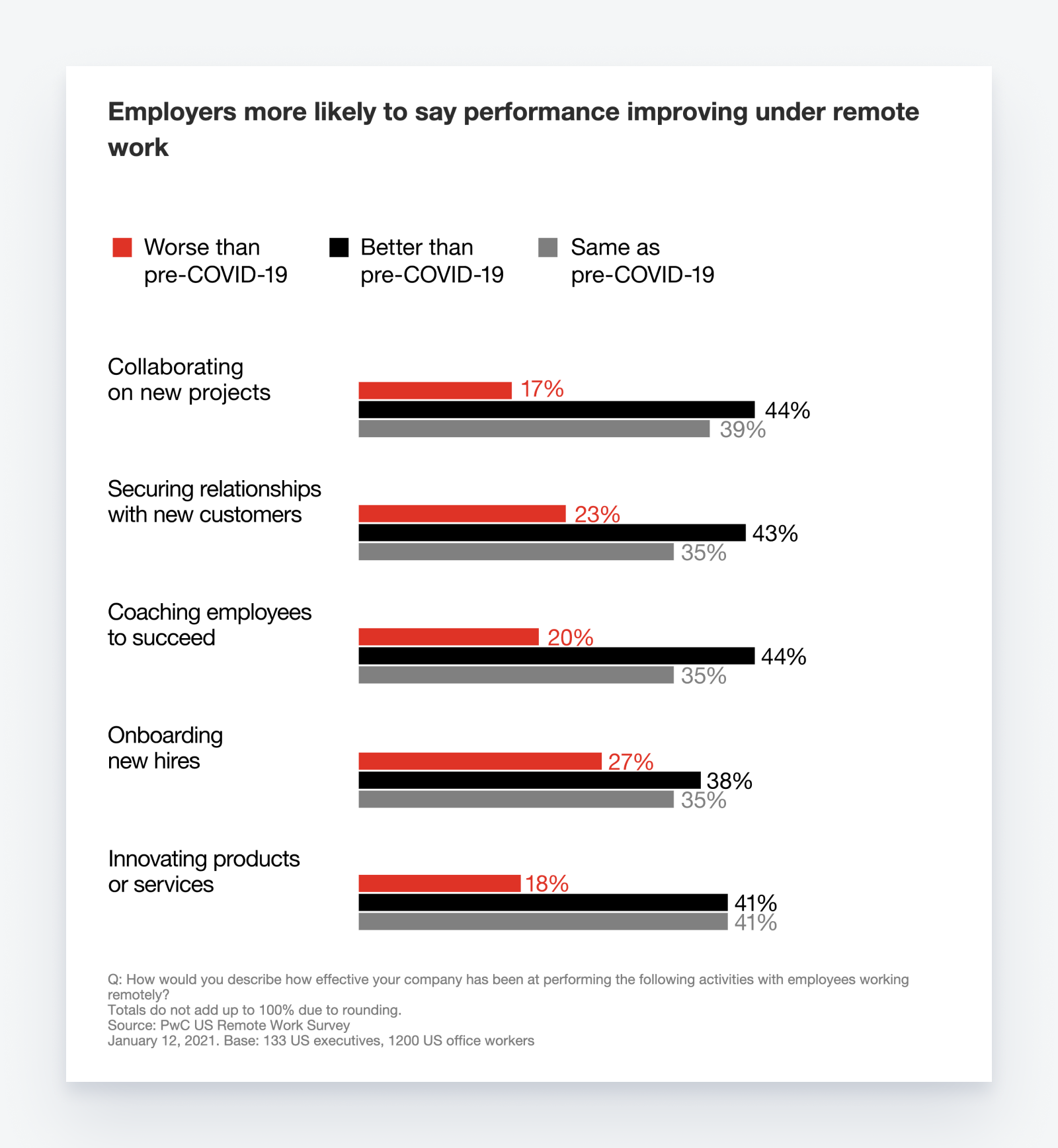 How Poor Communication Strategies Widened the Corporate Productivity Gap