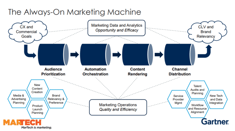 Building an always-on marketing machine