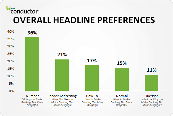 How to Write Headlines That Get More Clicks (6 Tips)