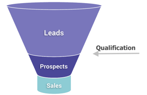 4 Easy Lead Qualification Strategies for Better Clicks  and  Conversions