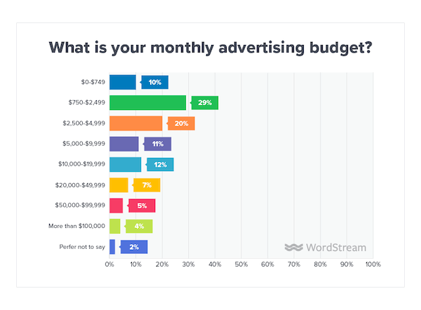11 Legitimately Scary PPC Stats Every Advertiser Should Know (+Survival Tips)