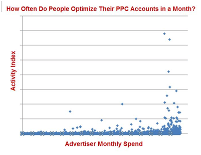 11 Legitimately Scary PPC Stats Every Advertiser Should Know (+Survival Tips)