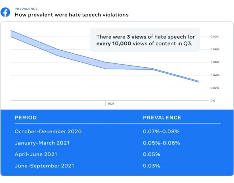 Facebook says short posts have the most views while hate speech drops on platform