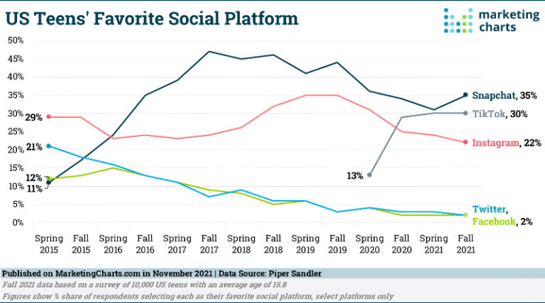 Which Social Media Network Do Teens Like the Most?