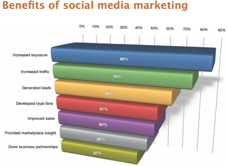 9 Ways to Immediately Increase Traffic from Social Media