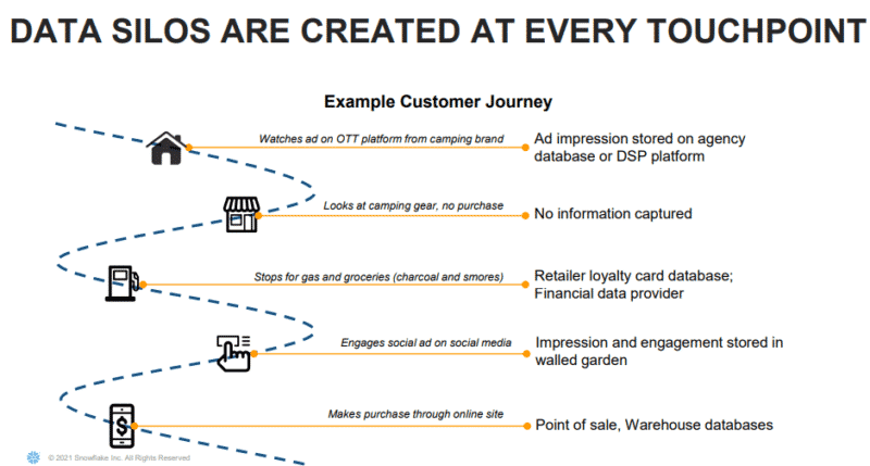 How to overcome data silos and fragmentation