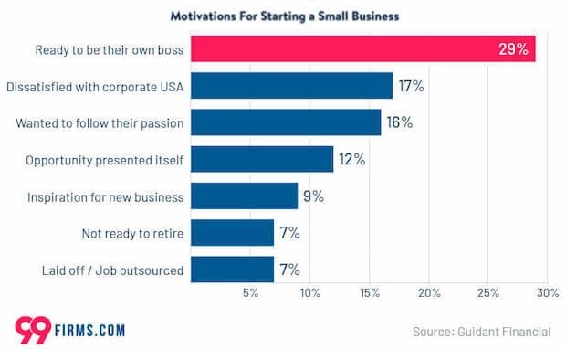 The 85 Best Small Business Ideas for 2022 (by Category)