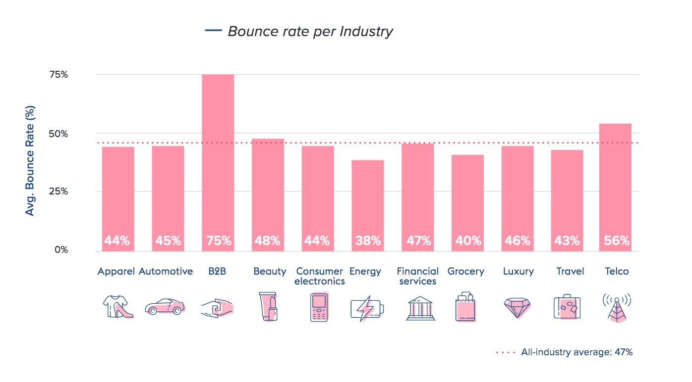 4 Ways eCommerce Sites Can Reduce Their Bounce Rates