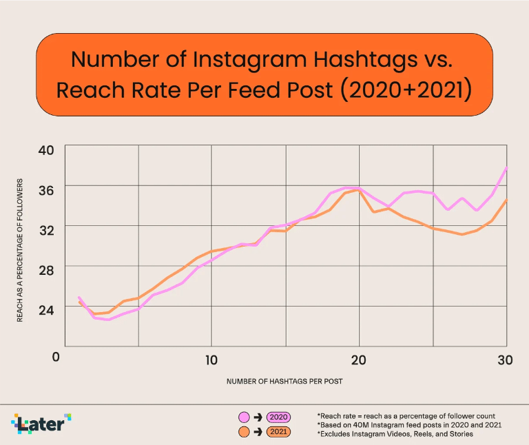 How Many Instagram Hashtags Are Best For Engagement?