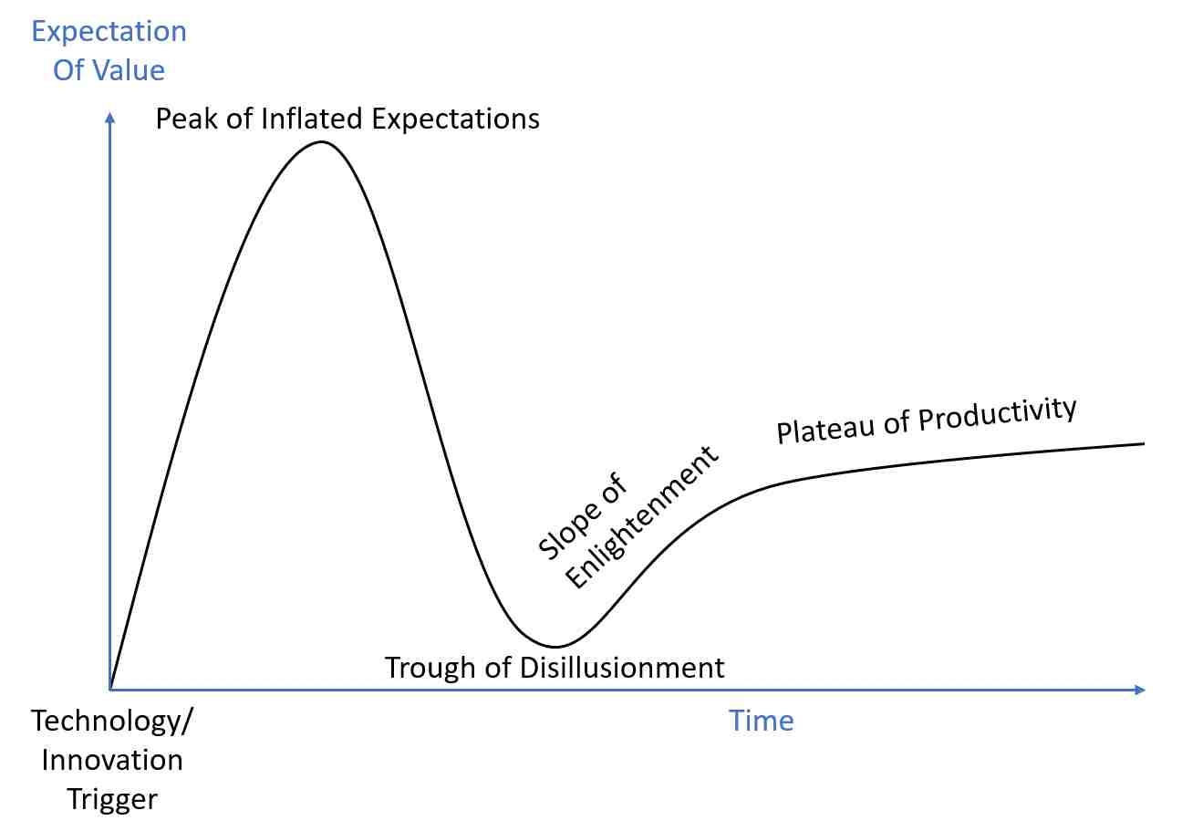 How to Apply the Gartner Hype Cycle to Small Business