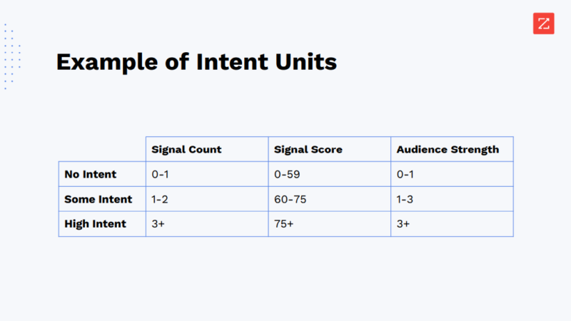 Using intent as a unit of B2B campaign measurement