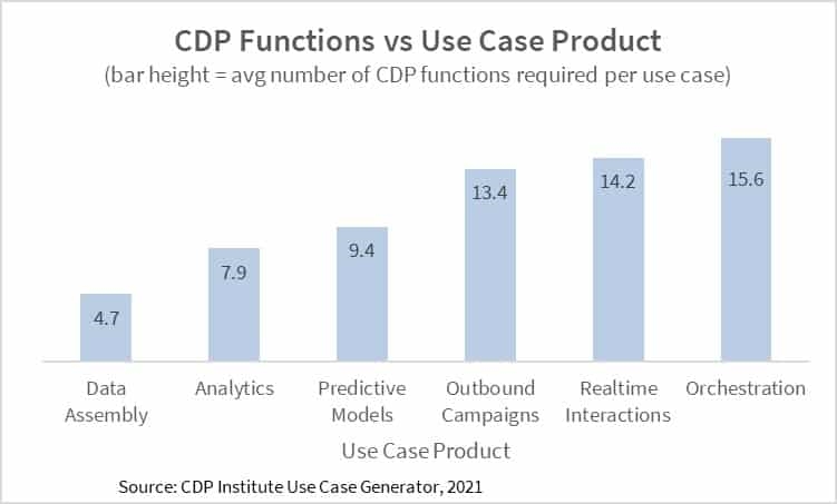 What the CDP Institute learned from dozens of use cases