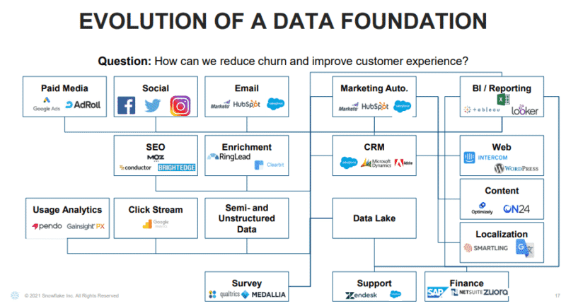 How to overcome data silos and fragmentation