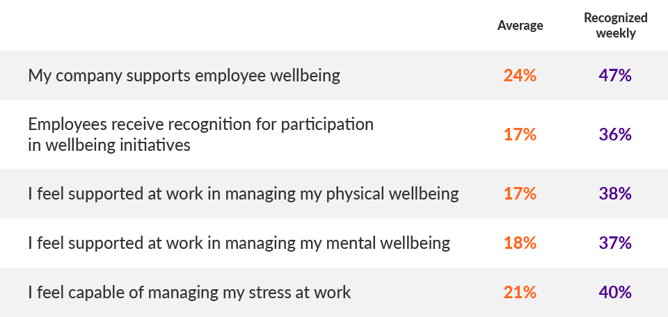 Latest Research Reveals “Secret Sauce” to Impact Wellbeing in the New World of Work