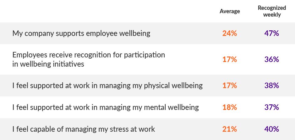 Latest Research Reveals “Secret Sauce” to Impact Wellbeing in the New World of Work Latest Research Reveals “Secret Sauce” to Impact Wellbeing in the New World of Work