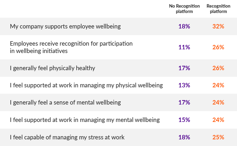 Latest Research Reveals “Secret Sauce” to Impact Wellbeing in the New World of Work