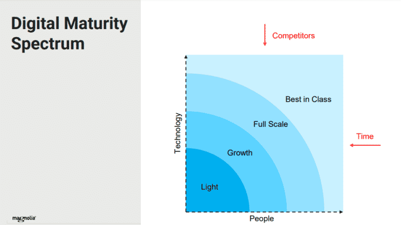 How marketers can build their brand’s digital maturity