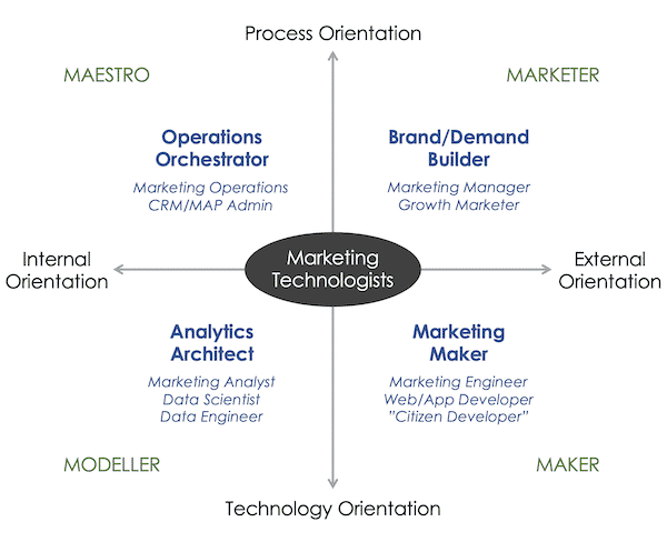 What is marketing operations and who are MOPs professionals?