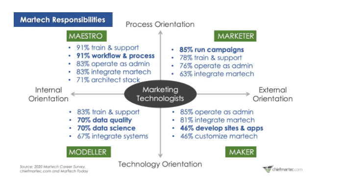 What is marketing operations and who are MOPs professionals?