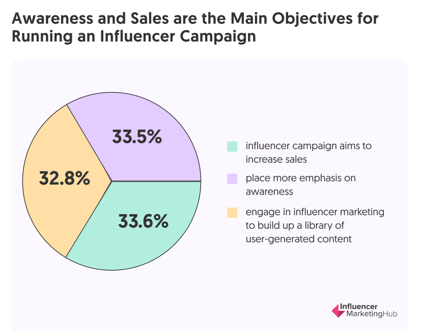How to Use Influencer Marketing for Ecommerce Store Success
