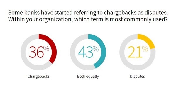 What Slow Acceptance of Changing Terminology Suggests About Merchants’ Risk Management Response