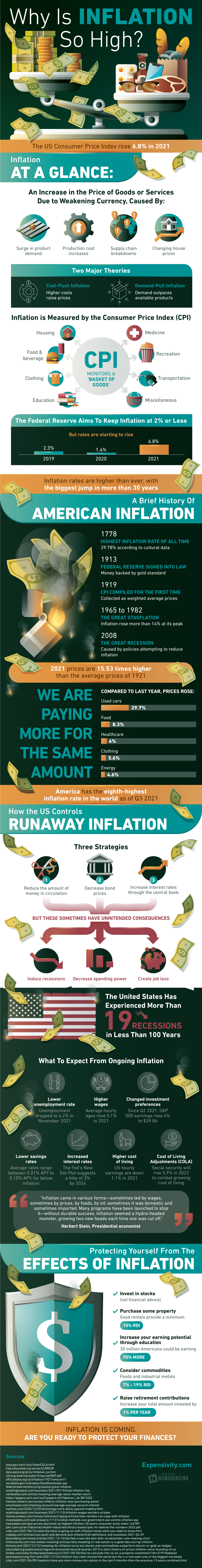 Why Is Inflation So High? [Infographic]