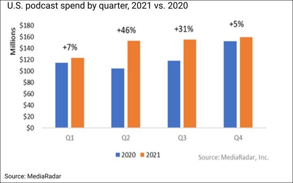 U.S. Podcast Ad Spend Spiked 21%, To $590M, In 2021
