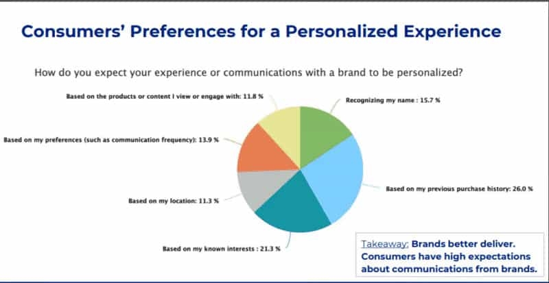 What is personalized marketing and how is it used today?