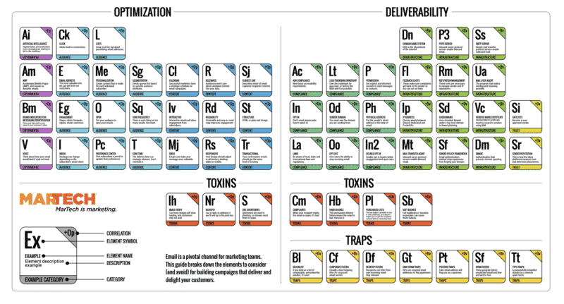 MarTech’s Email Marketing Periodic Table: Manage deliverability and optimization like a scientist