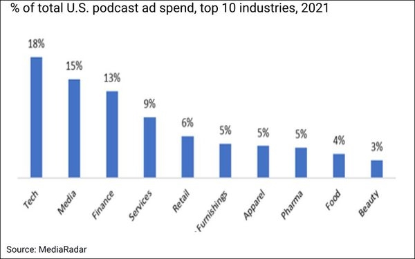 U.S. Podcast Ad Spend Spiked 21%, To $590M, In 2021