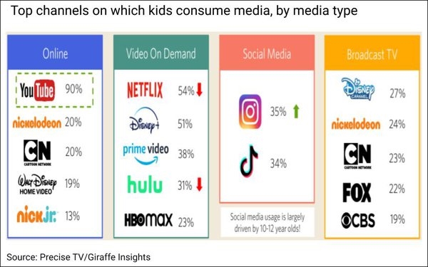 How Influential Is VOD In Kids' Media Consumption, Ad Recall, Purchase Intent?