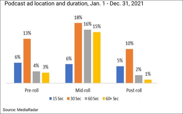 U.S. Podcast Ad Spend Spiked 21%, To $590M, In 2021