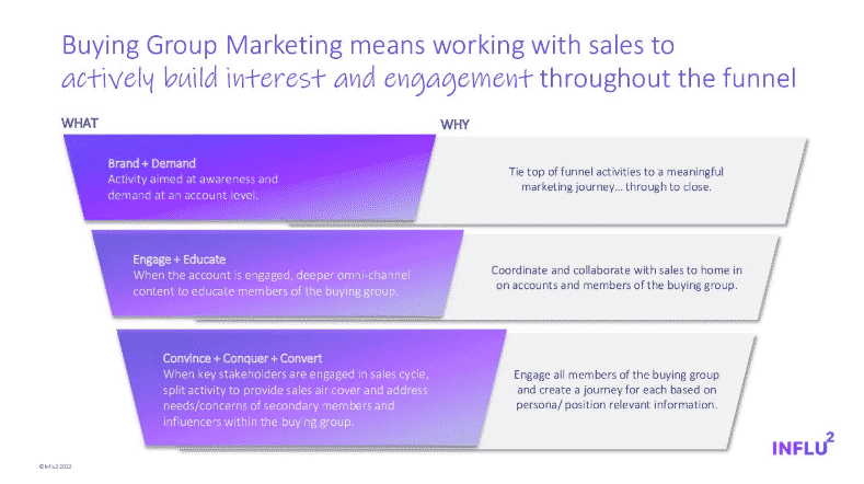Buying group marketing: The next evolution of ABM