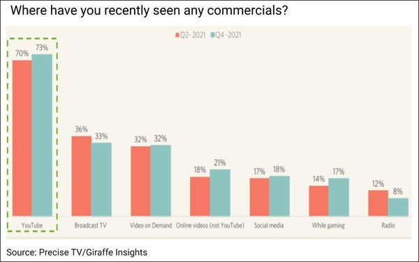 How Influential Is VOD In Kids' Media Consumption, Ad Recall, Purchase Intent?