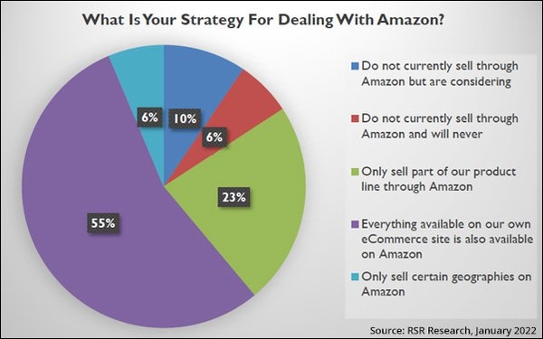 83% Of Retail Customers Increased Interactions With Amazon In Past Year, Survey Finds