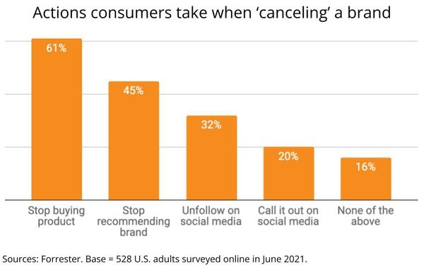 How Americans  and #39;Cancel and #39; Brands, According To Forrester