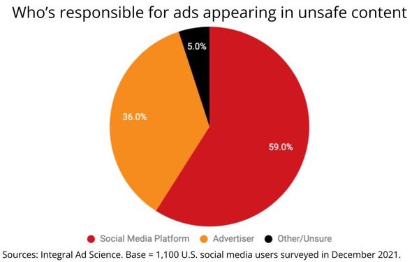 Study Finds People More Aware Of Ads Next To Unsafe Content, A Third Hold Advertiser Responsible