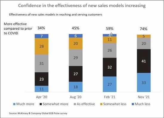 The B2B sales process is more effective now than pre-COVID
